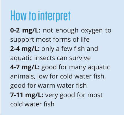 Common dissolved oxygen values and what they mean. 0-2 mg/L: not enough oxygen to support most forms of life. 2-4 mg/L: only a few fish and aquatic insects can survive. 4-7 mg/L: good for many aquatic animals, low for cold water fish, good for warm water fish. 7-11 mg/L: very good for most cold water fish.
