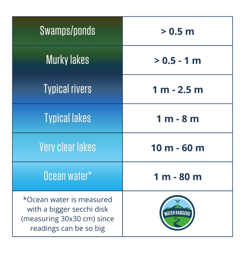 A simple table outlining some common water clarity values in different environments. 
Swamps/ponds	> 0.5m
Murky lakes	> 0.5 – 1m
Typical rivers	1m – 2.5m
Typical lakes	1m – 8m
Very clear lakes	10m – 60m
Ocean water*	1m – 80m
*Ocean water is measured with a bigger secchi disc (measuring 30cm x 30cm), since readings can be so big.
